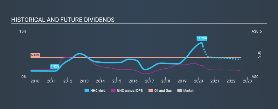 ASX:NHC Historical Dividend Yield April 9th 2020