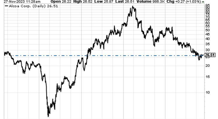 Chart showing Alcoa trading at the same level as back in 2019