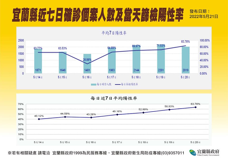 宜蘭縣近七日確診個案及當天篩檢陽性率。   圖：宜蘭縣政府提供