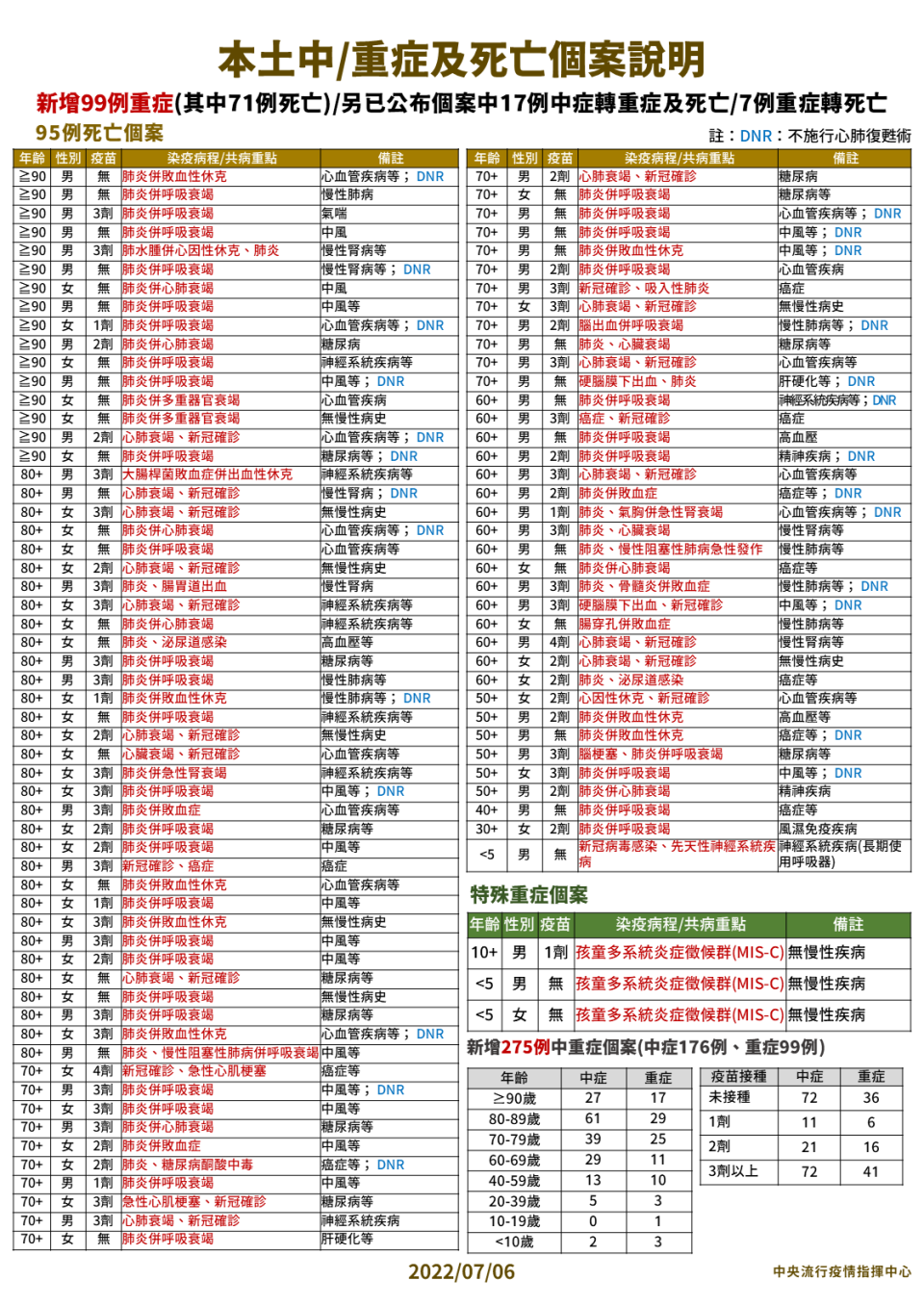 本土中／重症及死亡個案說明。（圖/中央流行疫情指揮中心）