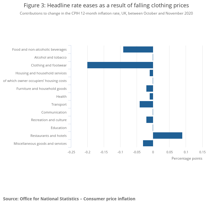 How average prices changed between October and November. Photo: ONS