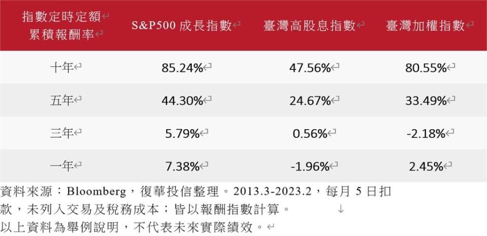 標普500成長ETF明掛牌！精選228檔全球資優股　追蹤指數今年漲逾10％