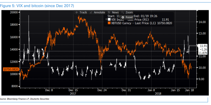 VIX與比特幣價格相關情況（圖表取自Business Insider）