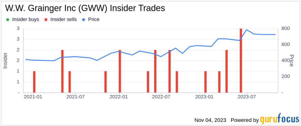 Insider Sell: SVP & Chief HR Officer Matt Fortin Sells 4,281 Shares of W.W. Grainger Inc