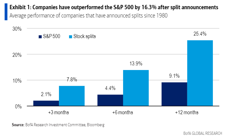 Bank of America researched stock splits.