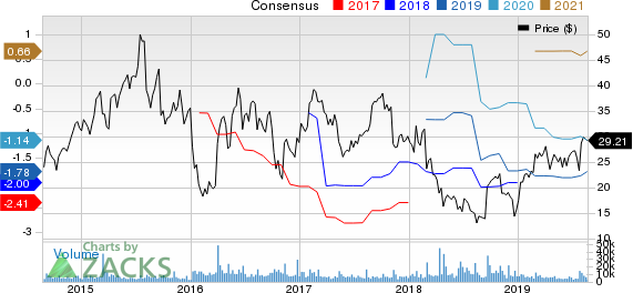 ACADIA Pharmaceuticals Inc. Price and Consensus