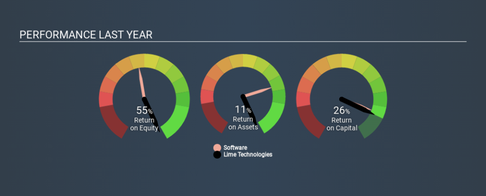 OM:LIME Past Revenue and Net Income, January 22nd 2020