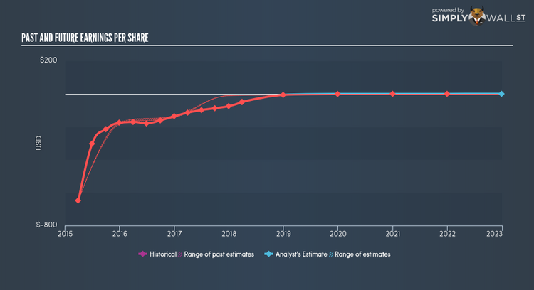 NasdaqCM:AVGR Past Future Earnings Jun 11th 18