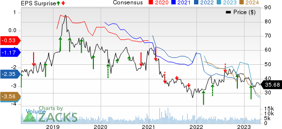 Ionis Pharmaceuticals, Inc. Price, Consensus and EPS Surprise