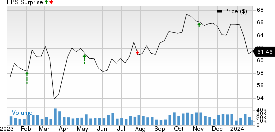 Shell PLC Unsponsored ADR Price and EPS Surprise