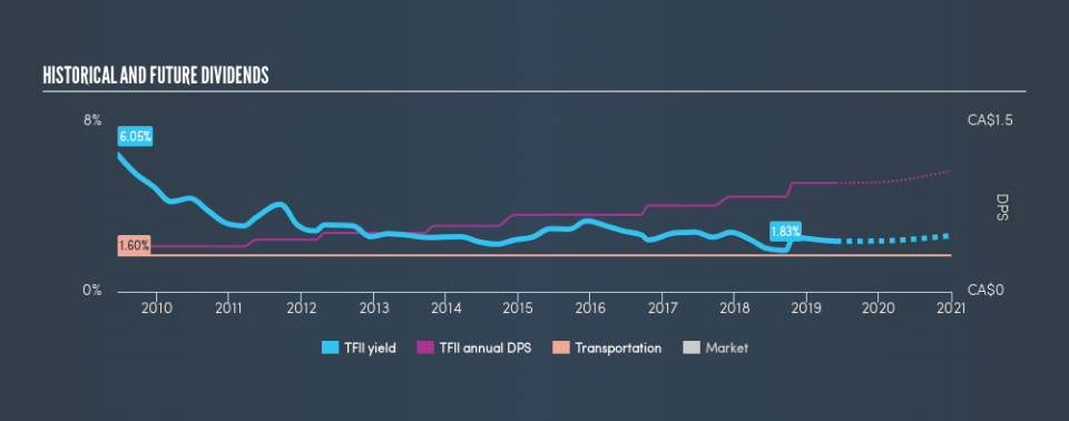 TSX:TFII Historical Dividend Yield, May 29th 2019