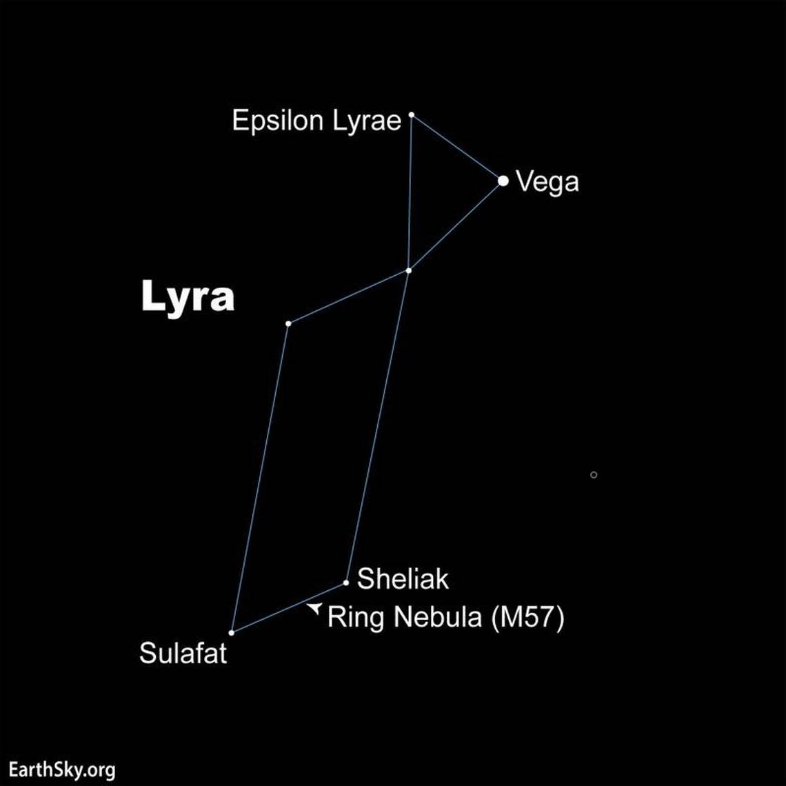 The constellation Lyra the Harp. It’s made of a triangle and a parallelogram. Its brightest star is Vega. Look next to it for the famous Epsilon Lyrae, a double-double star, really 4 stars in all.
