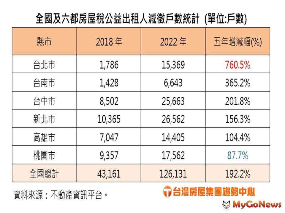 ▲近五年出租公益人戶數(圖/台灣房屋製表)