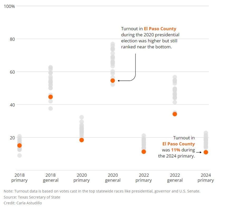 Historic turnout rates for the 20 most populated counties in Texas, which includes El Paso County