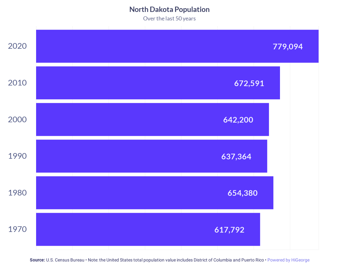 North Dakota Population Growth