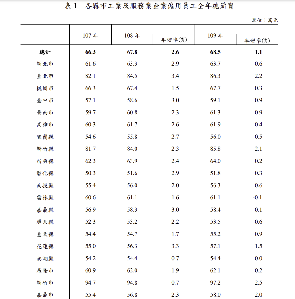 109年各縣市工業及服務業企業僱用員工全年總薪資
圖片來源：翻攝自行政院主計總處