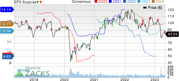 Prudential Financial, Inc. Price, Consensus and EPS Surprise