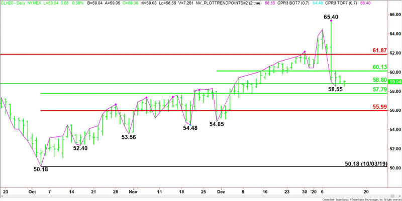 Daily March WTI Crude Oil