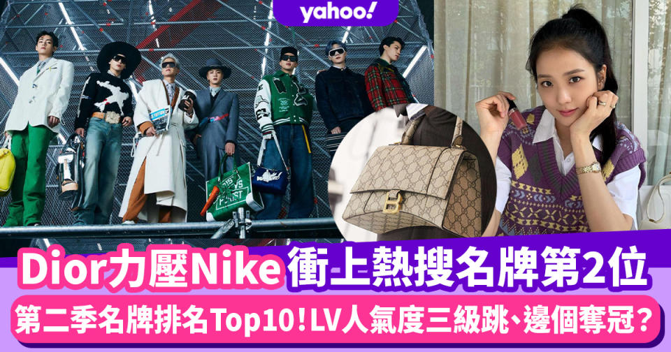 名牌排名｜Dior力壓Nike衝上熱搜名牌第2位！Lyst第二季名牌Top10 LV由BTS做代言人氣度三級跳