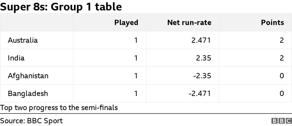 T20 World Cup group one table - 1. Australia 2pts, 2. India 2pts, 3. Afghanistan 0pts, 4. Bangladesh 0pts