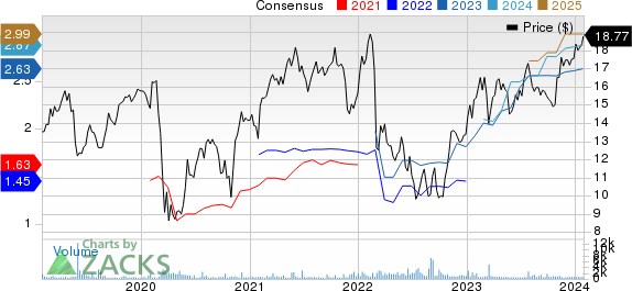 Intesa Sanpaolo SpA Price and Consensus