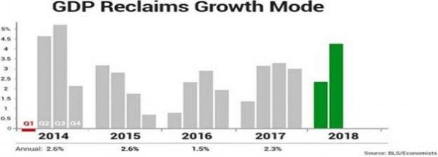 Index of consumer confidence rises to 138.4 in September from an upwardly revised 134.7 in August. Strong economy and robust job growth bolsters consumers' sentiment.