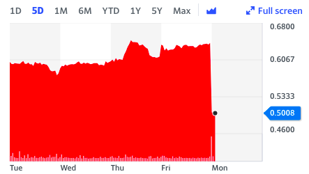 Norwegian Air 5-day stock look. Chart: Yahoo Finance