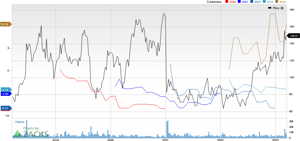 Sarepta Therapeutics, Inc. Price and Consensus