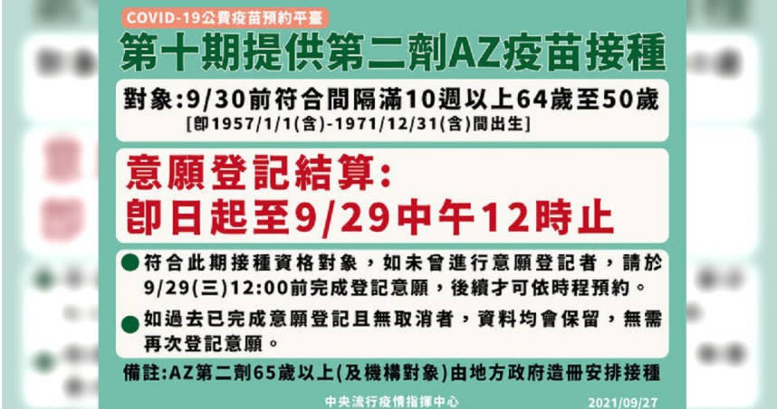 29日起陸續配送AZ至各縣市，7月22日前已接種第一劑間隔滿10週以上的52歲（含）以上民眾都可接種。（圖／指揮中心提供）