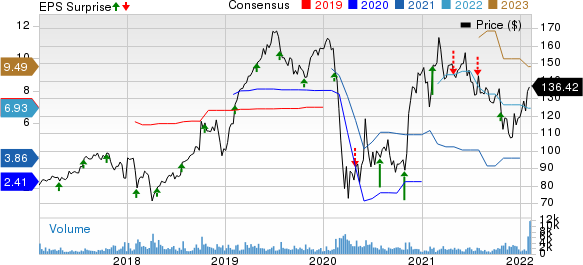 Euronet Worldwide, Inc. Price, Consensus and EPS Surprise