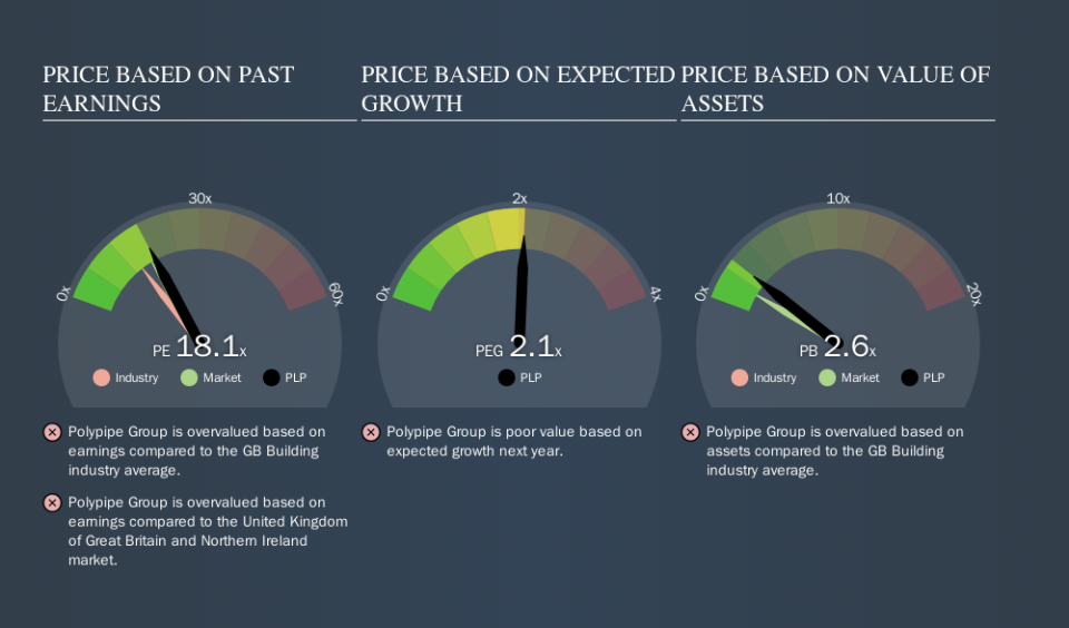 LSE:PLP Price Estimation Relative to Market, November 5th 2019