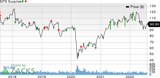 Prudential Financial, Inc. Price and EPS Surprise