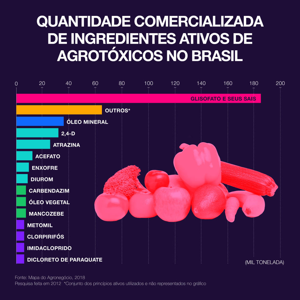 Glisofato e derivados são os mais utilizados entre agrotóxicos no Brasil (Infográfico: Renata Miwa)