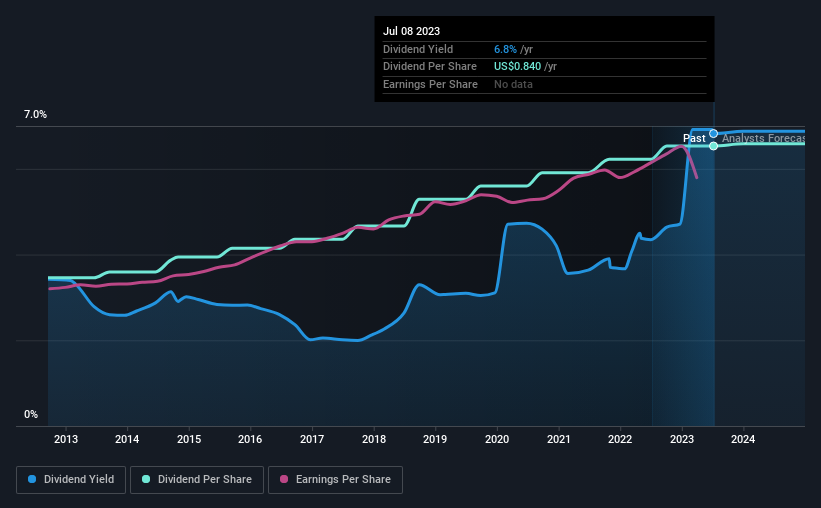 historic-dividend