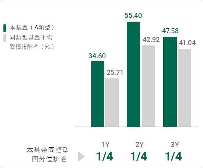 資料來源：Lipper，2021/9/30，以同類型之美元級別計算。同類型基金分類依據為Lipper環球股票分類，僅包含台灣核備銷售的境外基金主級別。外幣計價之貨幣申購或贖回時，其匯率波動可能影響該外幣計價受益權單位之投資績效。圖文僅供參考，本公司無意藉此作任何徵求或推薦。基金過去績效不代表未來收益之保證。