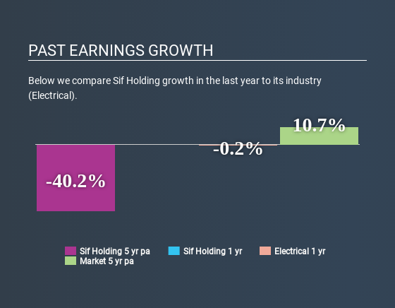 ENXTAM:SIFG Past Earnings Growth May 28th 2020