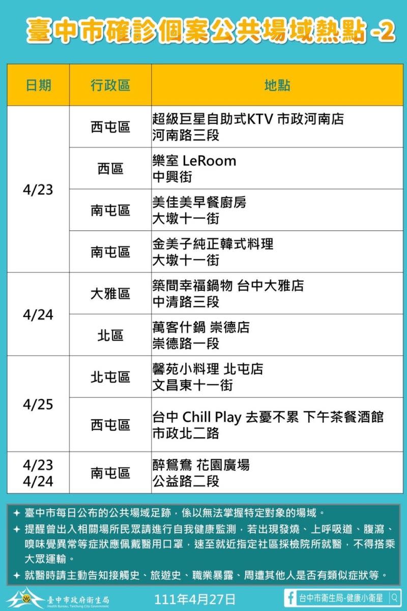 ▲台中市今新增確診個案公共場域熱點之二。（圖／台中市政府提供，2022.04.27）