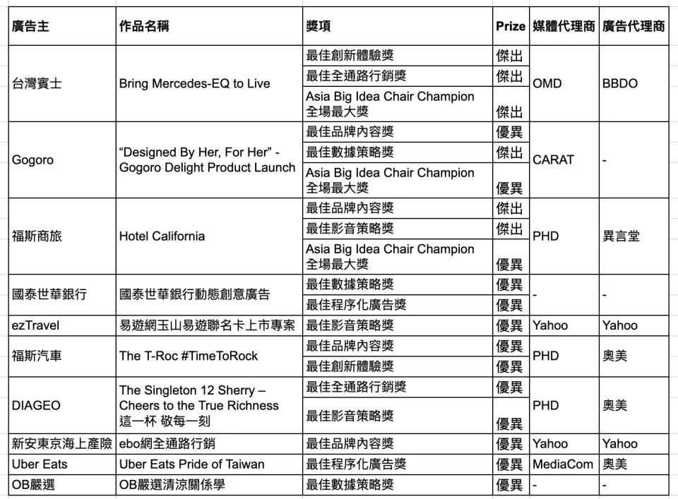 Yahoo Asia Big Idea Chair Awards 2022台灣得獎名單