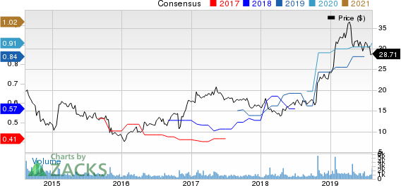 K12 Inc Price and Consensus