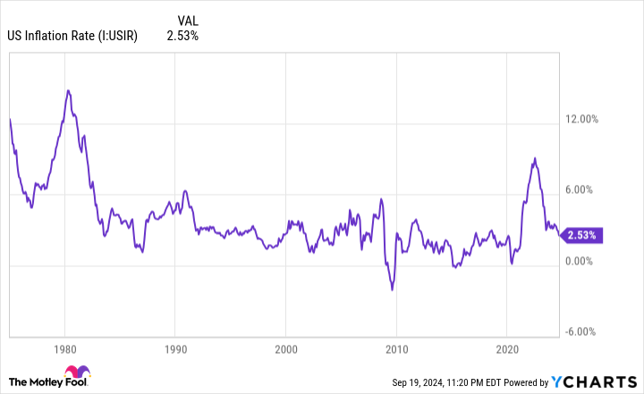 US inflation rate chart