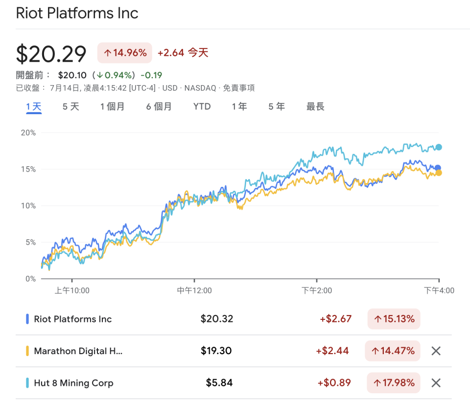 <a href="https://www.google.com/finance/quote/RIOT:NASDAQ?sa=X&ved=2ahUKEwih8NLw4Y2AAxU5p1YBHTktByMQ3ecFegQILRAf&comparison=NASDAQ%3AMARA%2CTSE%3AHUT" rel="nofollow noopener" target="_blank" data-ylk="slk:Google 財經;elm:context_link;itc:0;sec:content-canvas" class="link ">Google 財經</a>