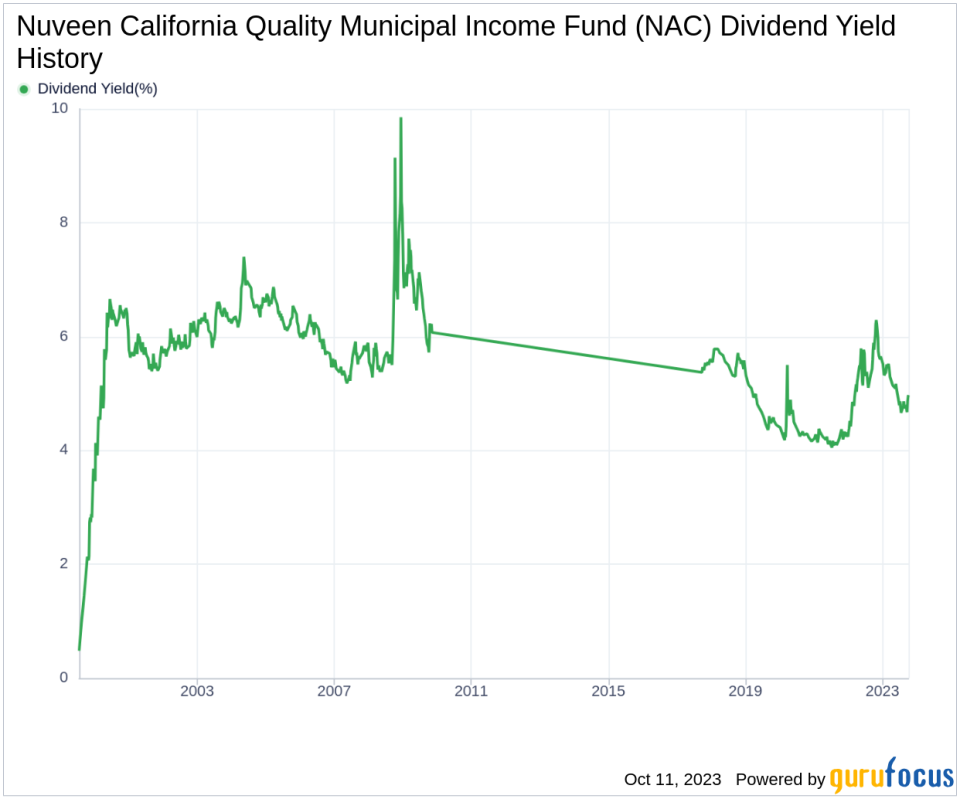 Nuveen California Quality Municipal Income Fund's Dividend Analysis