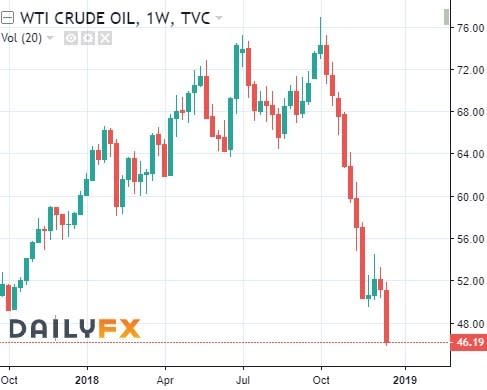 WTI 價格趨勢圖 / 圖：dailyfx