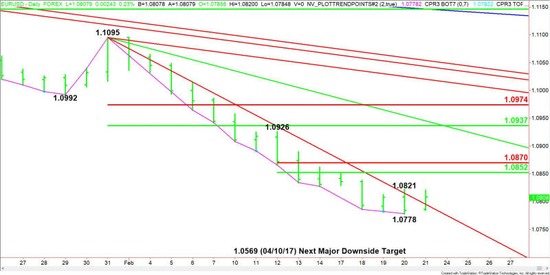 Daily EUR/USD