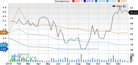 Energizer Holdings, Inc. Price and Consensus