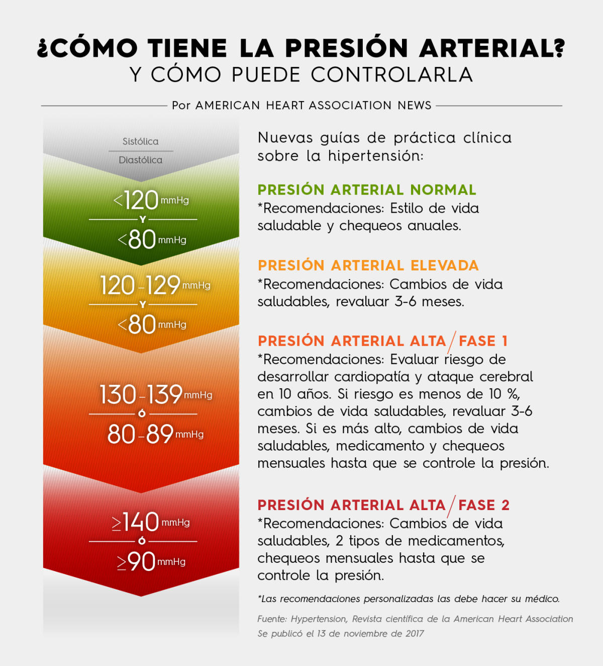 ¿Cómo se le llama a la TA alta