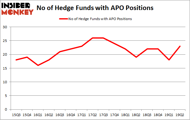 No of Hedge Funds with APO Positions