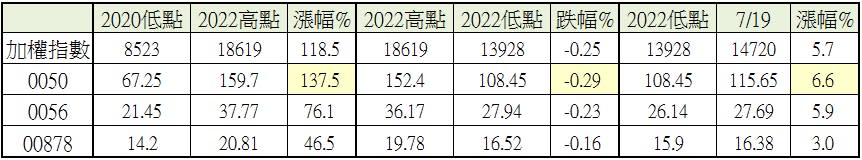 台股底部到了嗎？