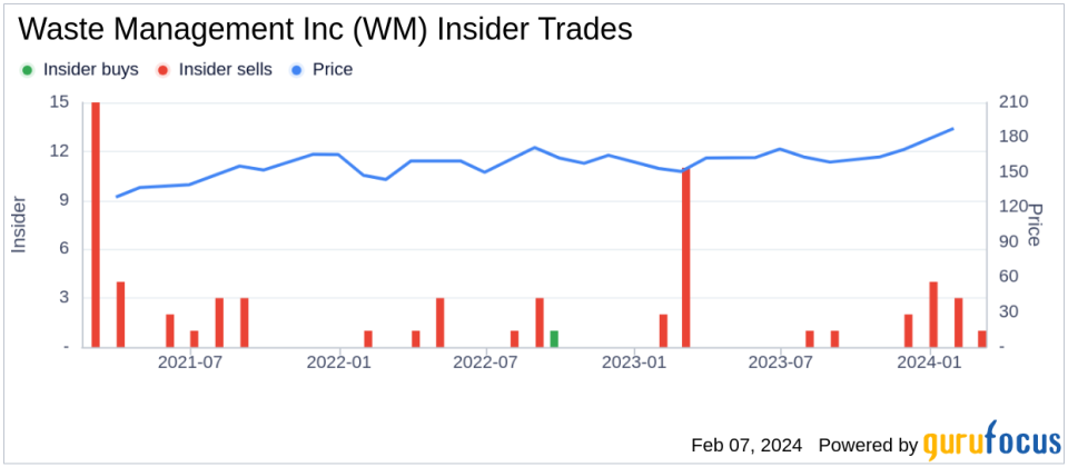 Waste Management Inc EVP, Corp Development & CLO Charles Boettcher Sells 2,500 Shares