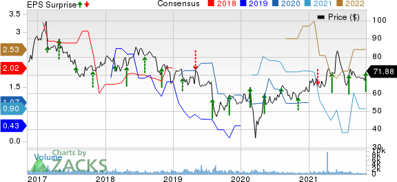 InterDigital, Inc. Price, Consensus and EPS Surprise